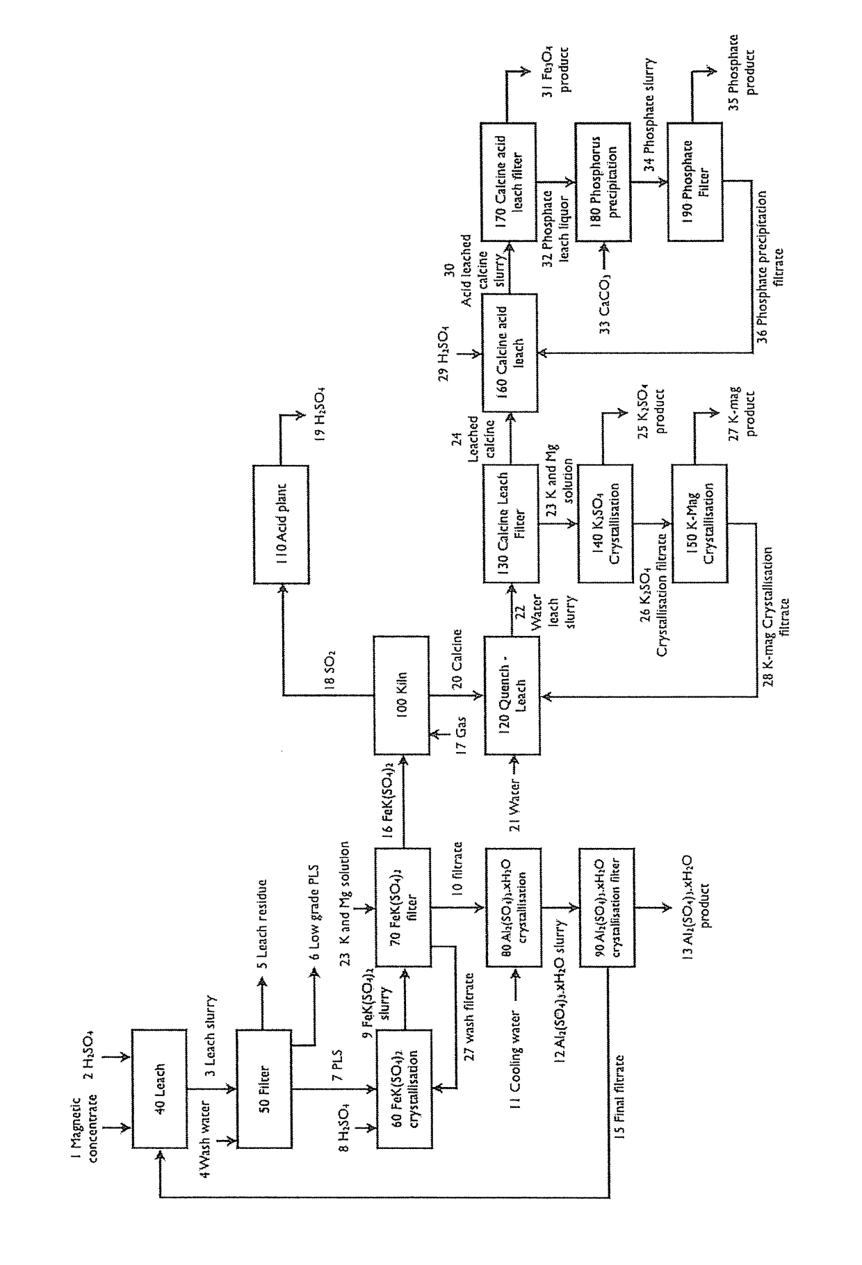 Method for the processing of potassium containing materials