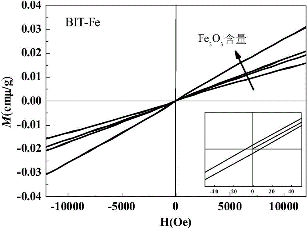 Preparation method of BIT-Fe multiferroic ferroelectric ceramic