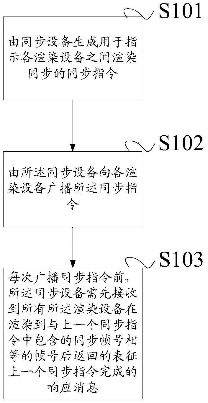Three-dimensional figure and image multi-screen synchronous broadcasting method, device and system