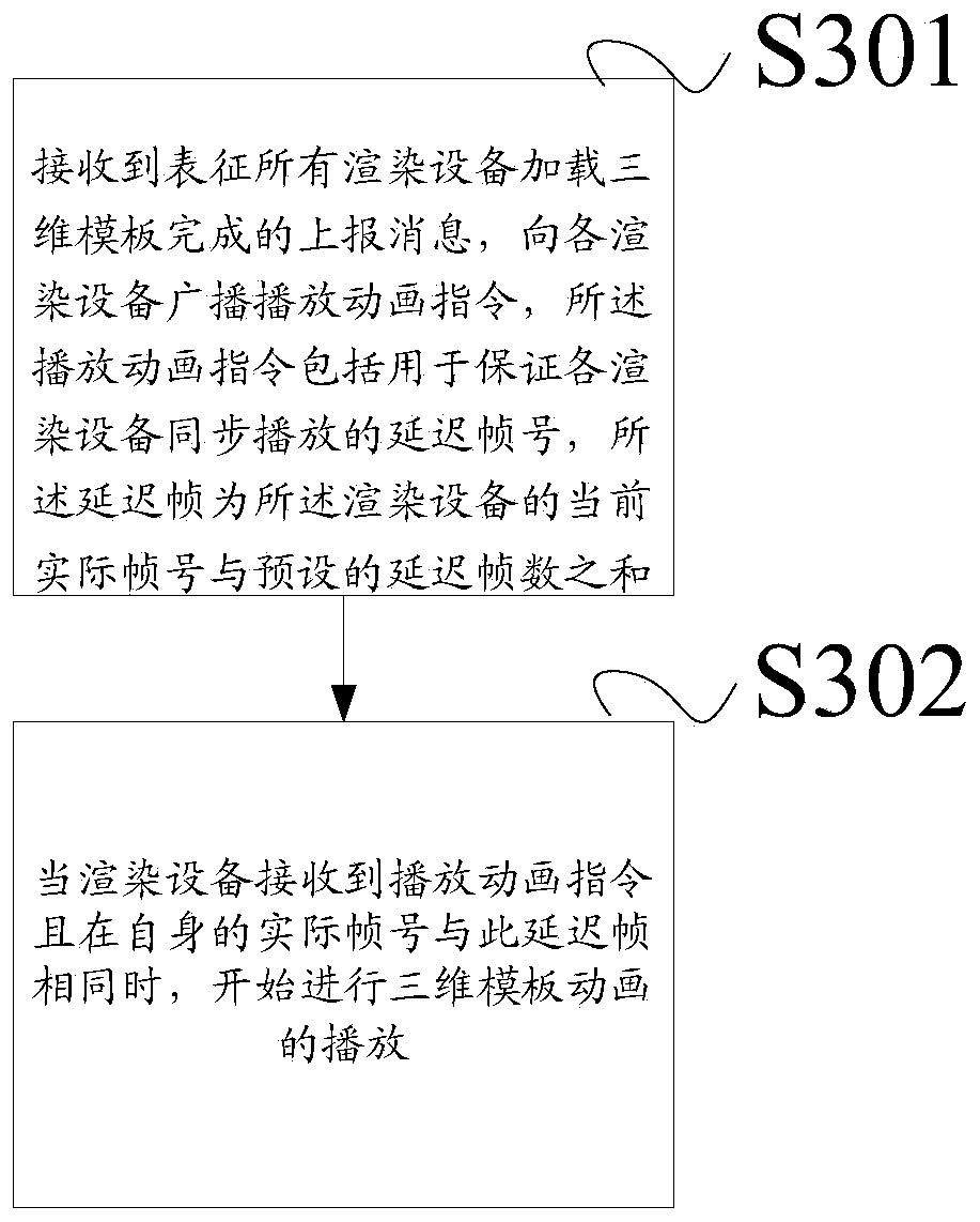 Three-dimensional figure and image multi-screen synchronous broadcasting method, device and system