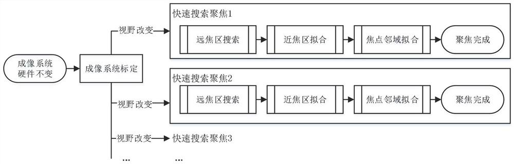 Automatic focusing method based on calibration information