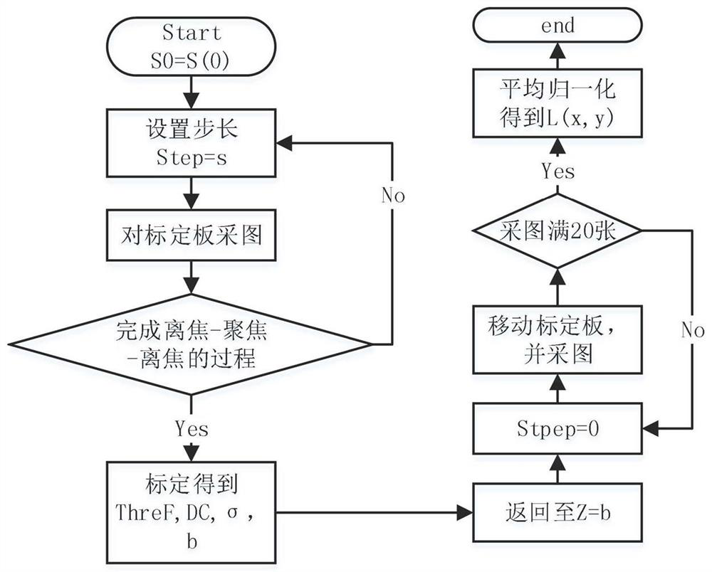 Automatic focusing method based on calibration information