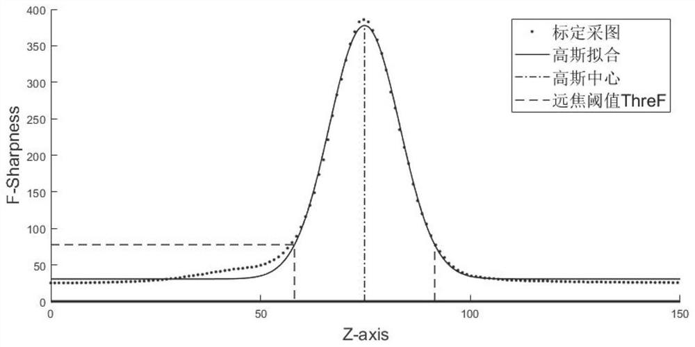 Automatic focusing method based on calibration information