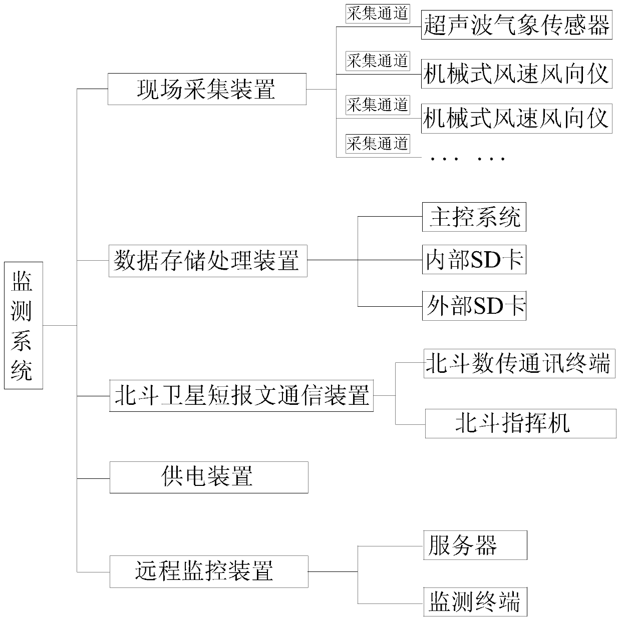 Wind characteristic monitoring system and monitoring method based on Beidou satellite