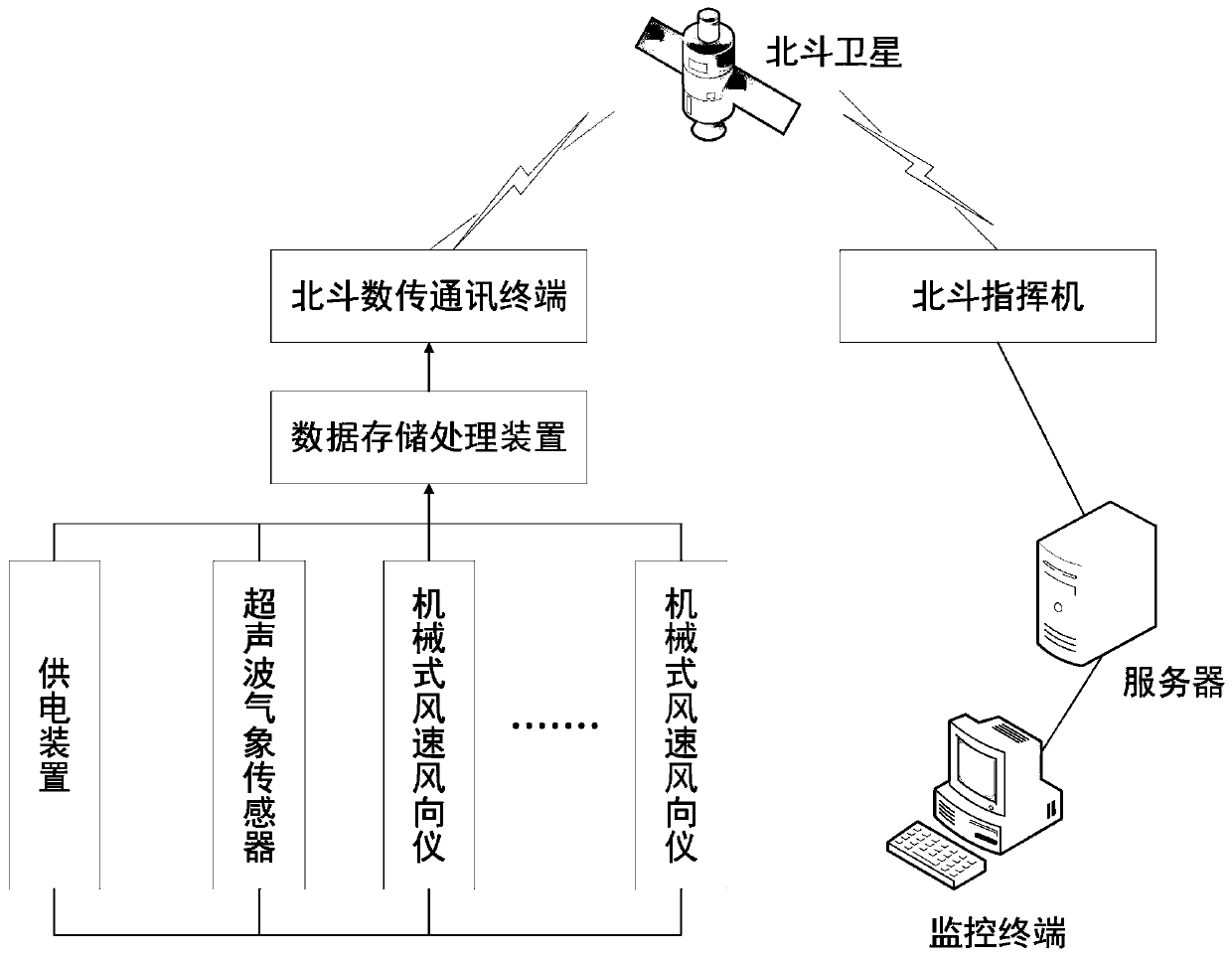 Wind characteristic monitoring system and monitoring method based on Beidou satellite