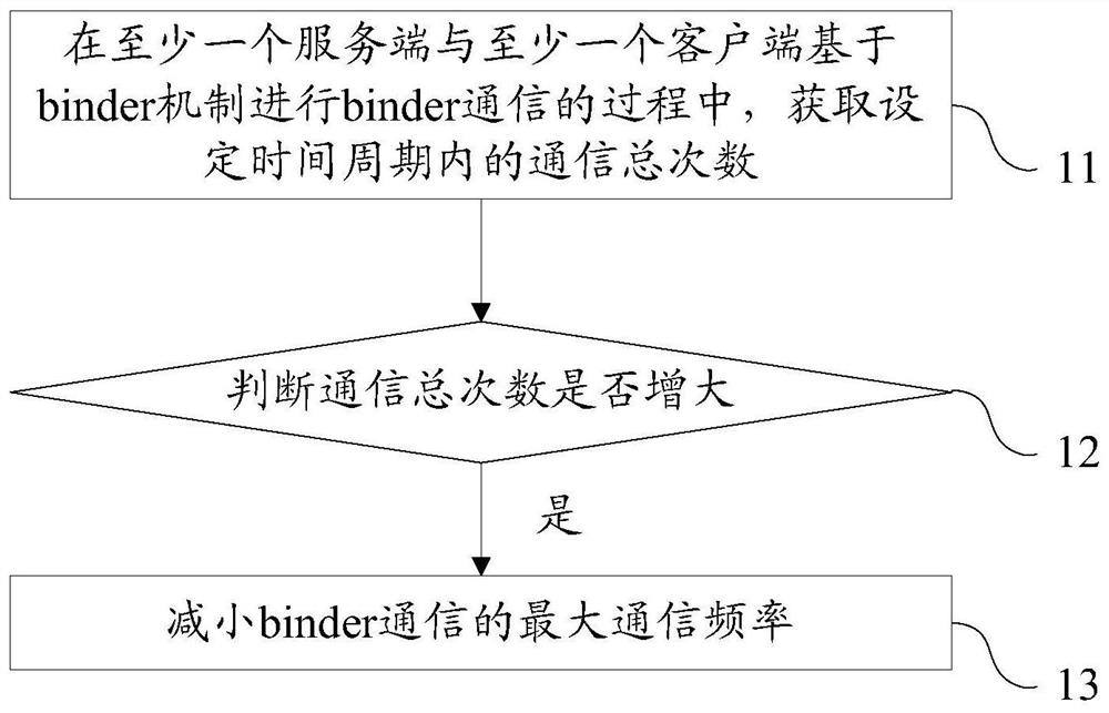 A mobile terminal and method for limiting inter-process communication thereof, and storage medium