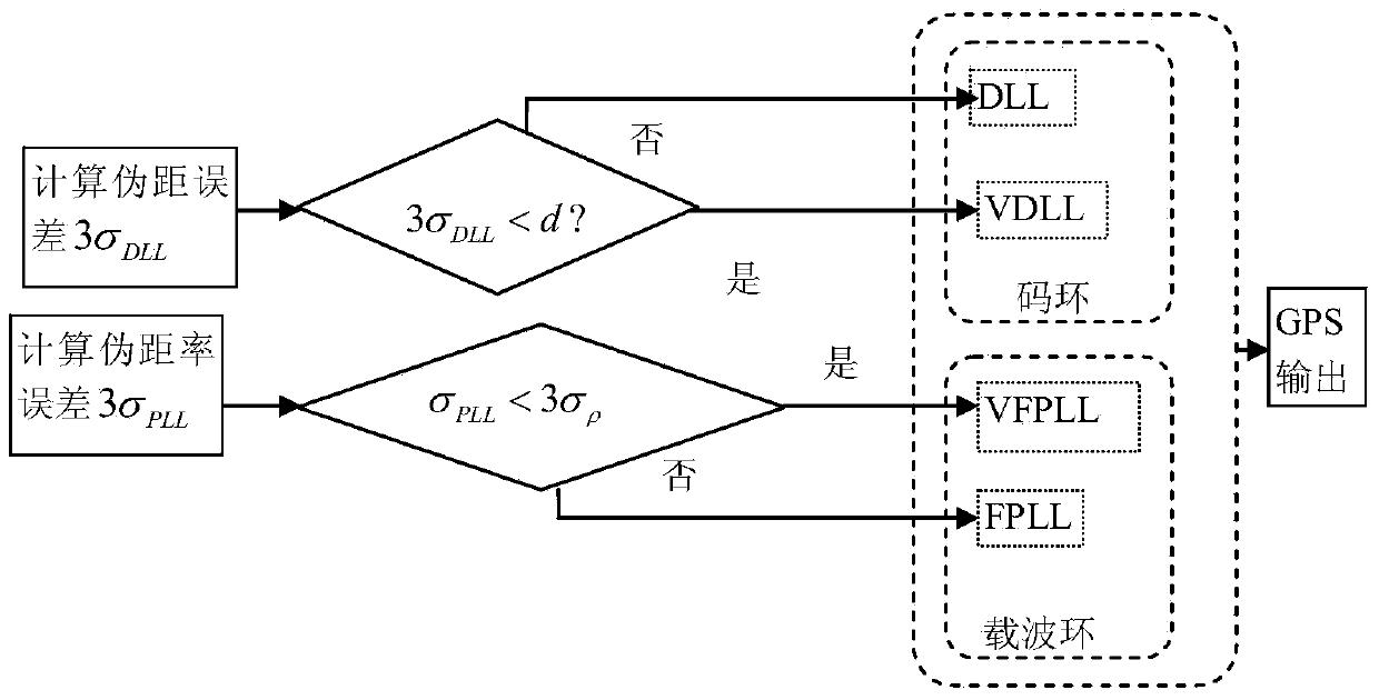 Signal tracing algorithm of GNSS receiver