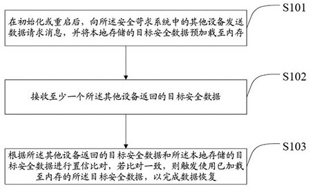 Data recovery method and device based on safety-critical system