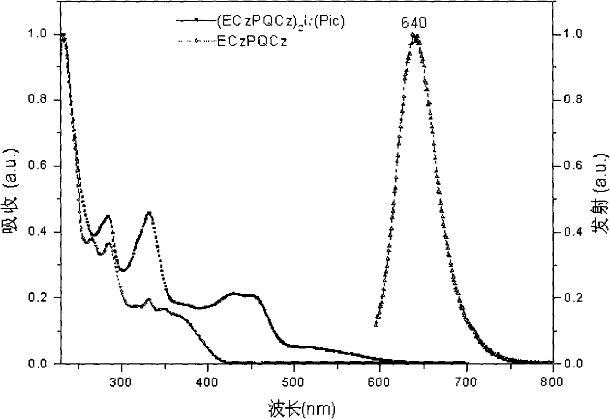 Iridium complex phosphor material taking phthalazine derivative as ligand and preparation method thereof