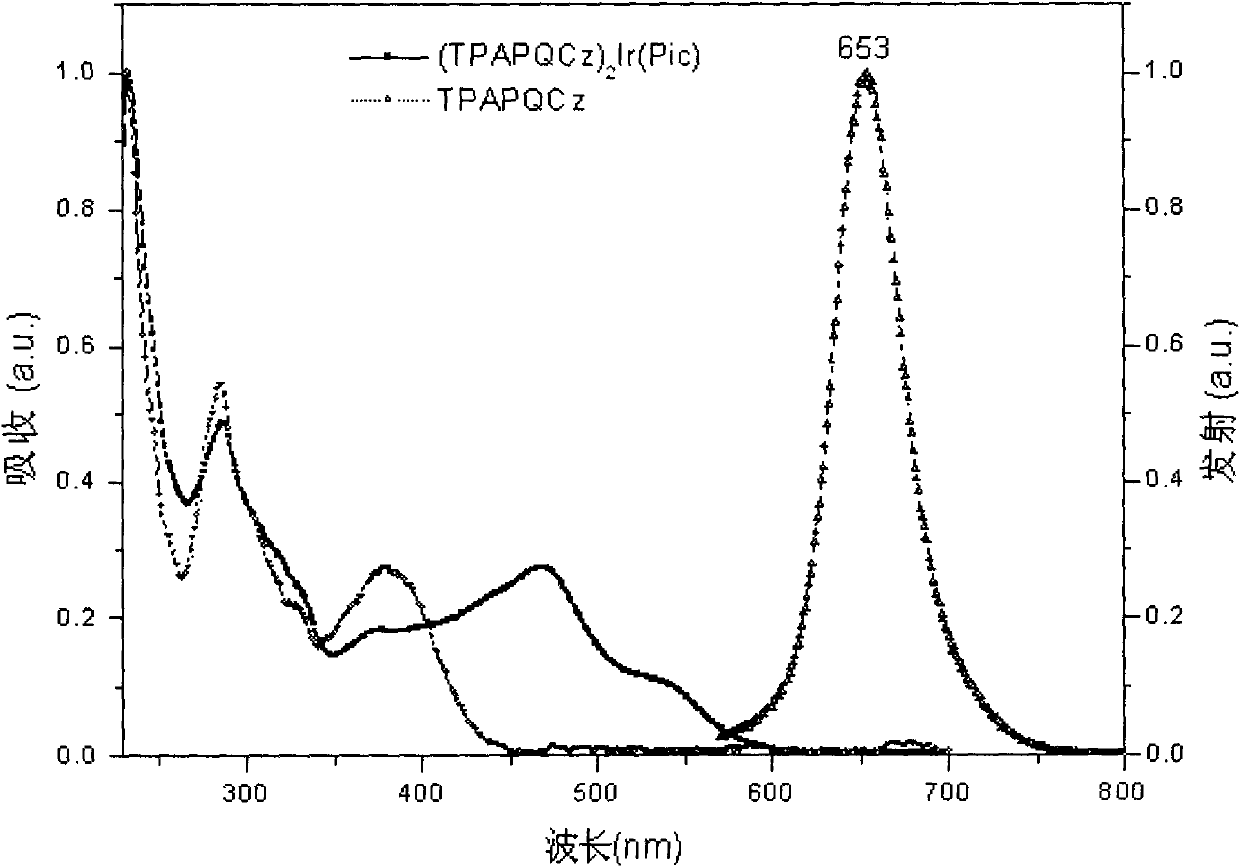 Iridium complex phosphor material taking phthalazine derivative as ligand and preparation method thereof
