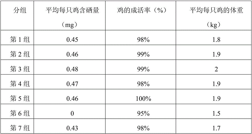 Selenium-rich chicken feed and preparation method thereof