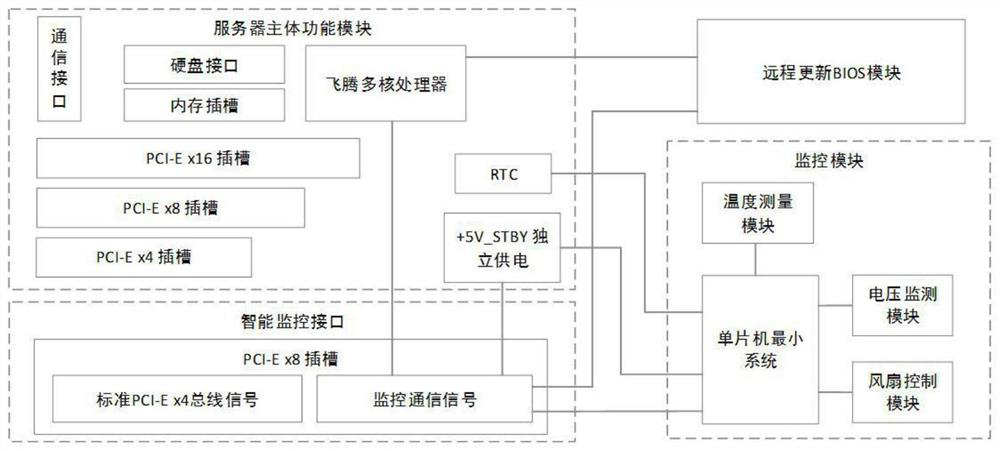 Monitoring system and monitoring method for Feiteng server