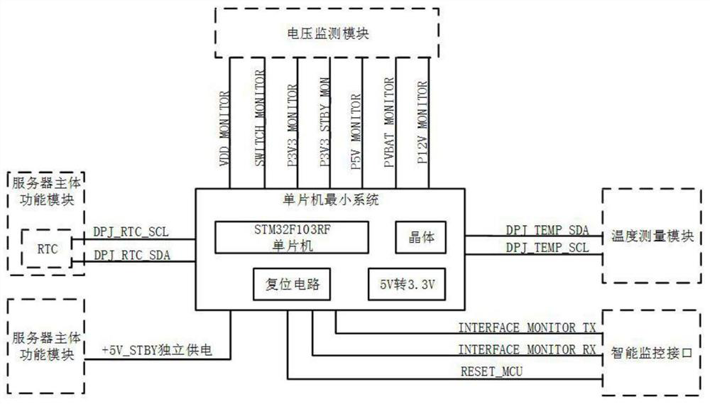 Monitoring system and monitoring method for Feiteng server