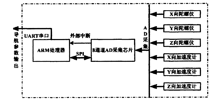 Strapdown inertial navigation device based on micro mechanical gyroscopes