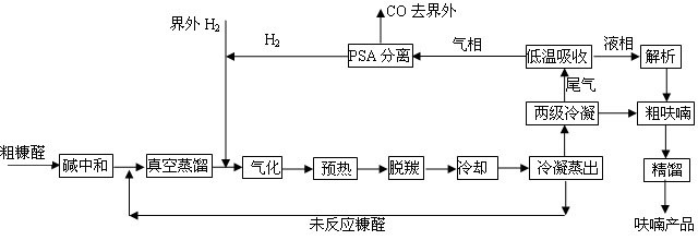 Process for preparing furan through decarbonylation of furfural