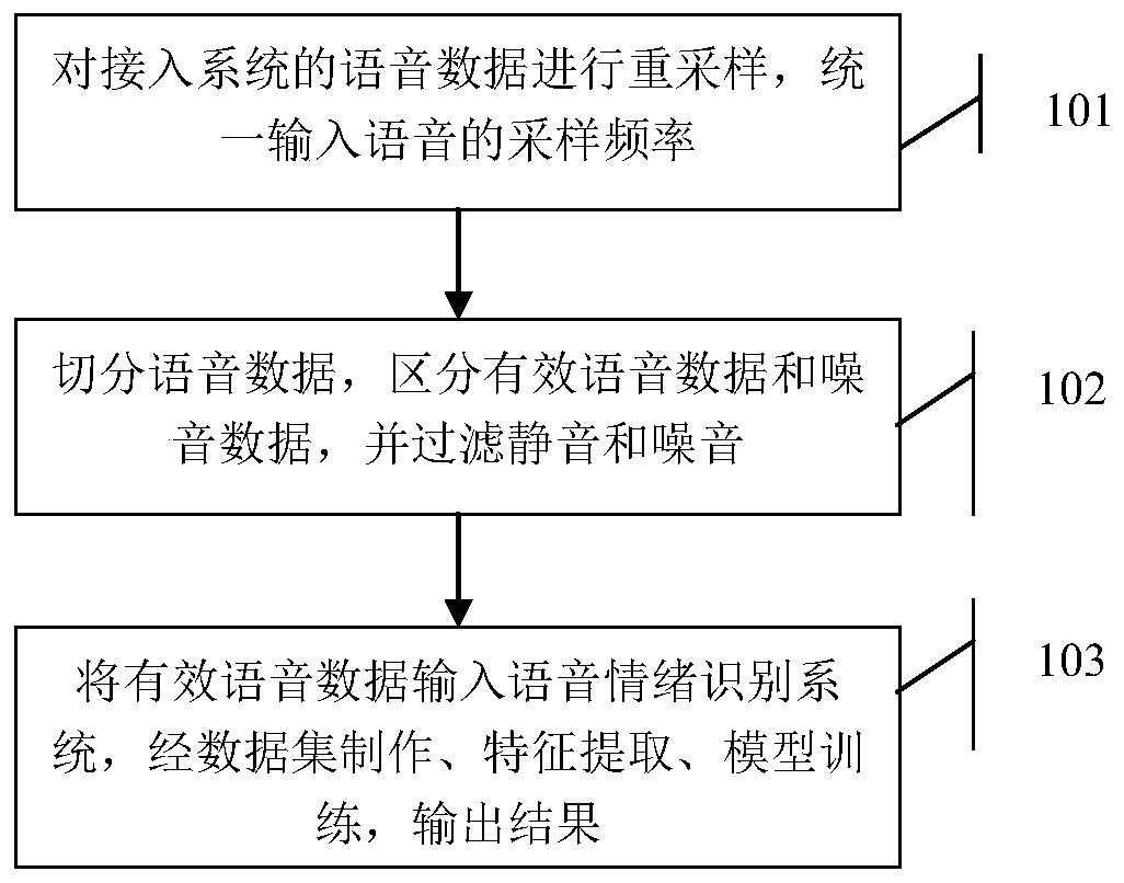End-to-end speech emotion recognition method and system