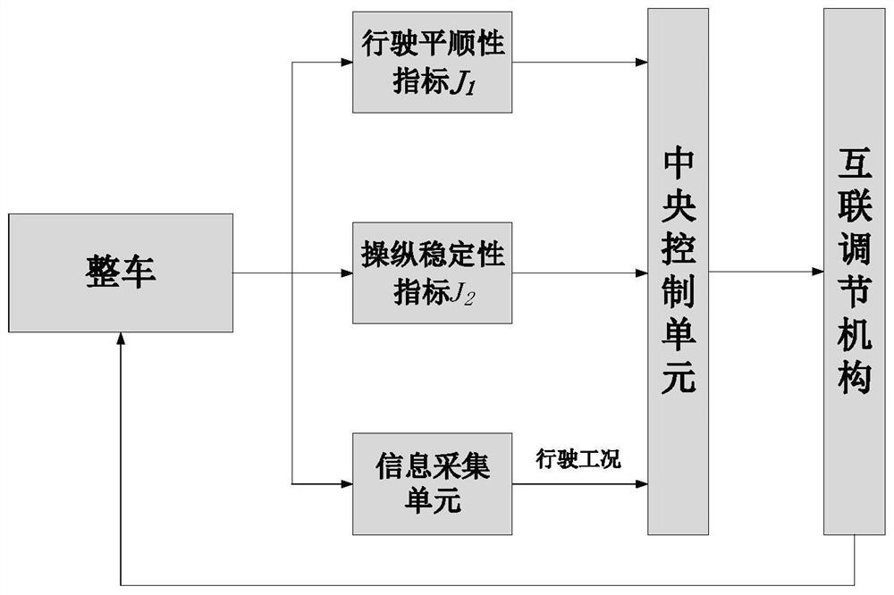 Interconnection air suspension interconnection control system and interconnection mode switching control method