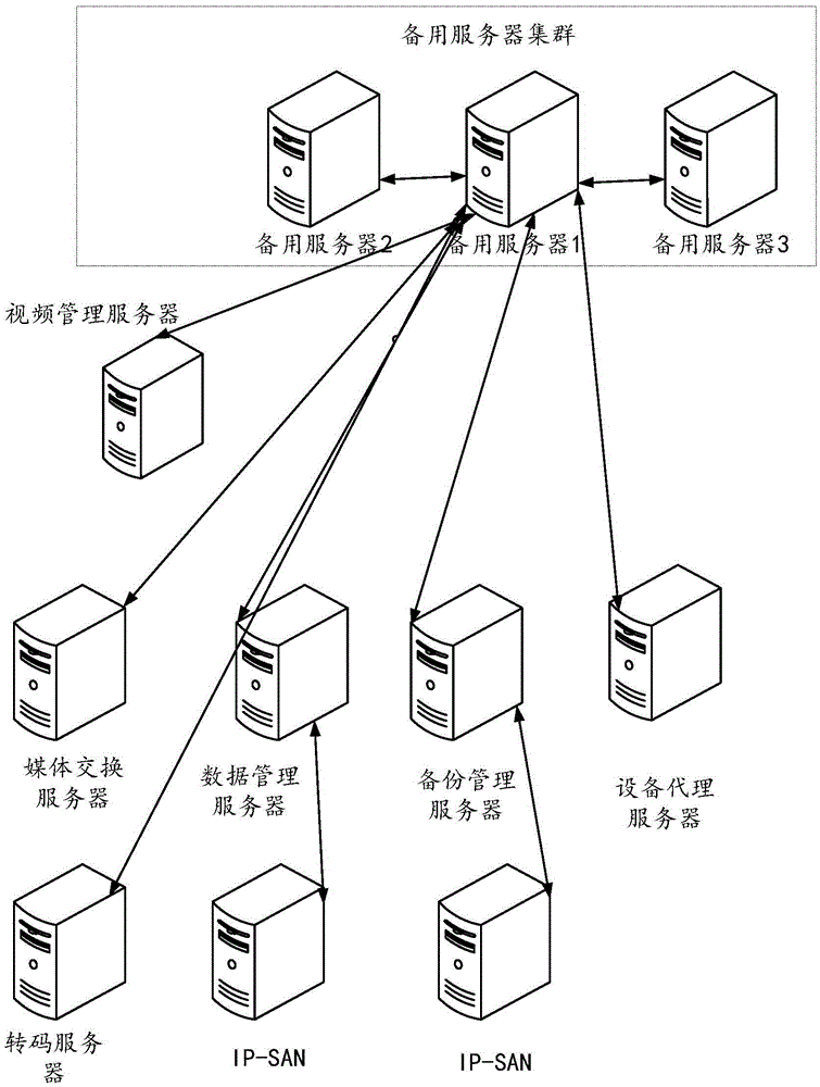 Server backup method and device