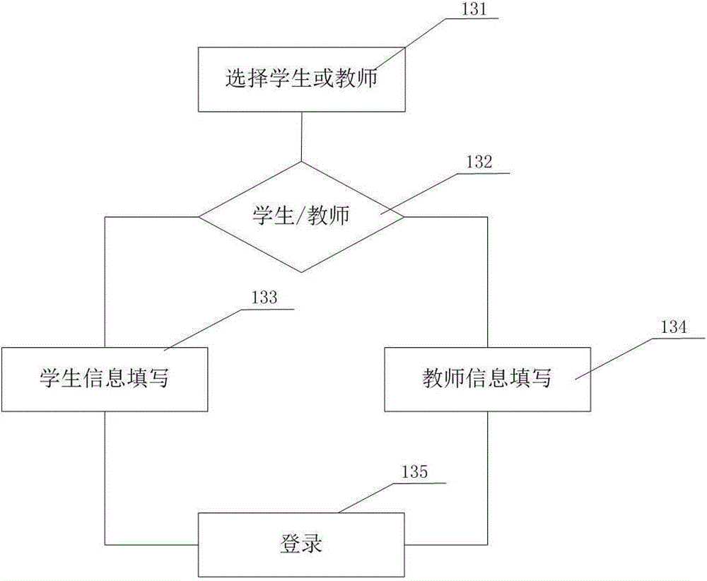 Teaching management method based on intelligent terminal and cloud platform