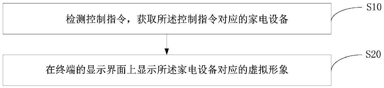 Interaction method of household appliance, terminal device and storage medium