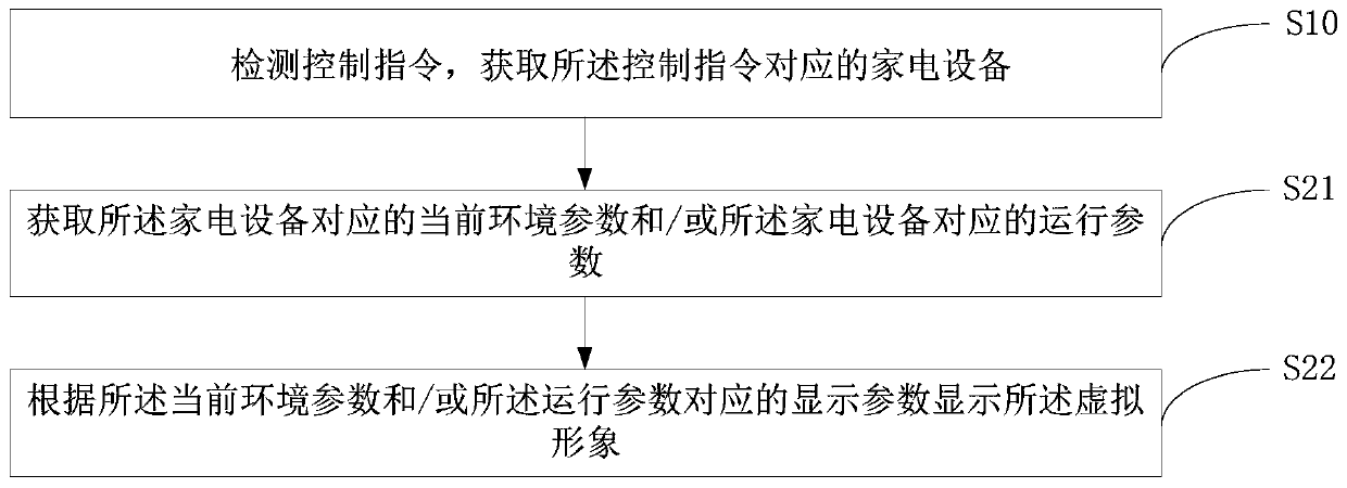 Interaction method of household appliance, terminal device and storage medium