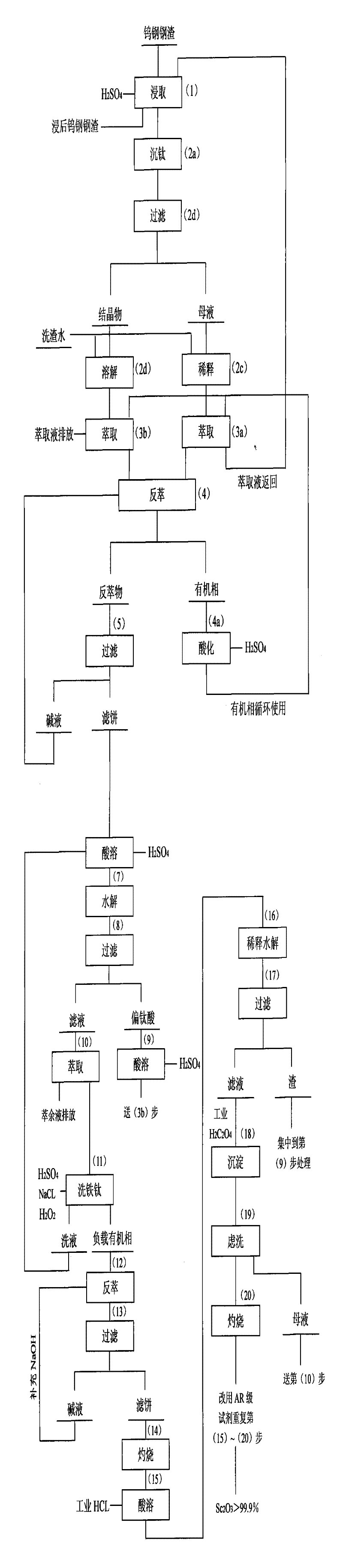 Method for extracting scandium oxide from tungsten steel slag