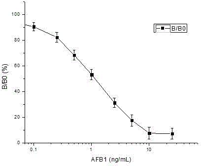 Antigen mimic epitope AM-1 of aflatoxin B1 and application thereof