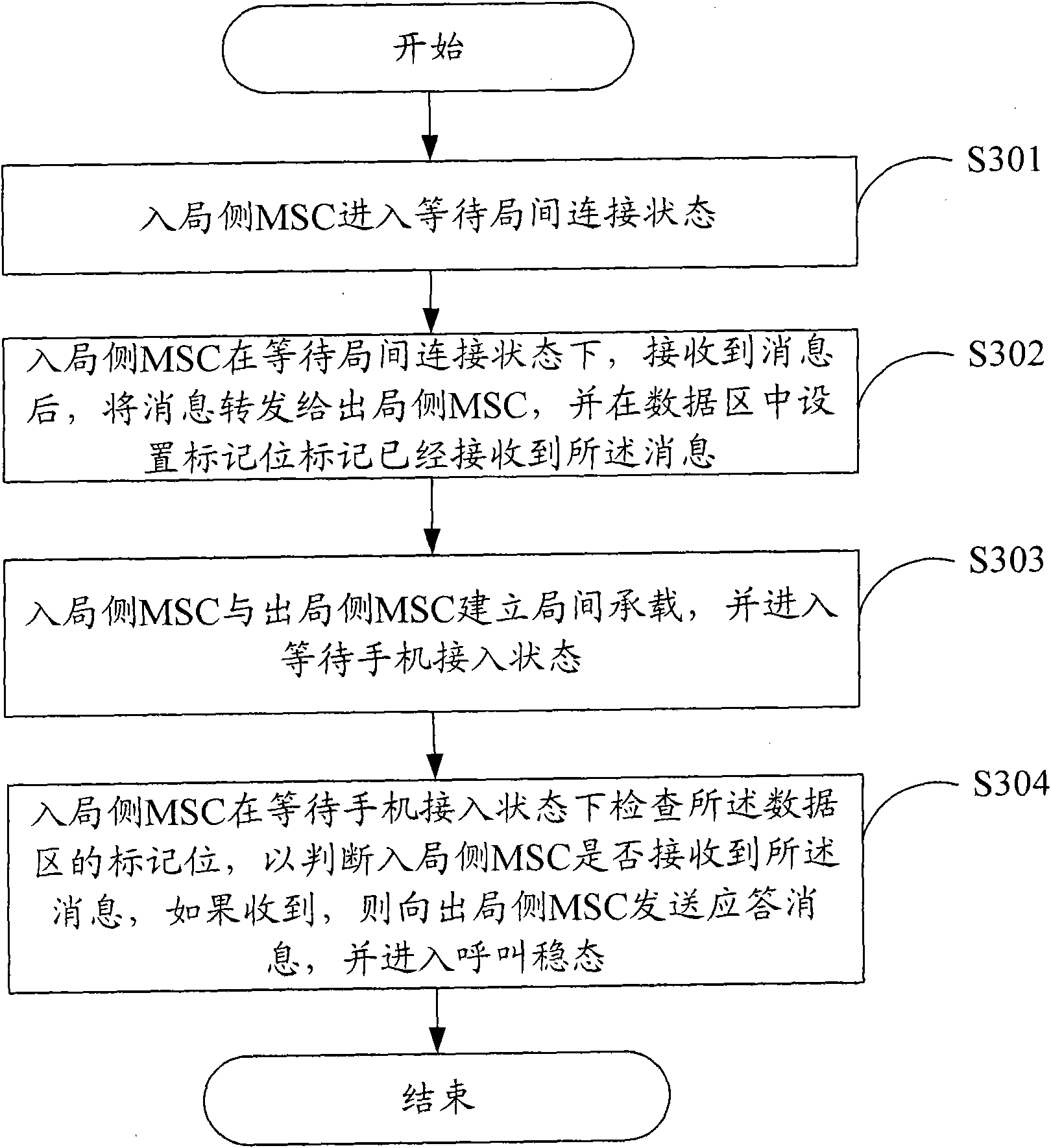 Mobile for carrying out the inter-office switching between mobile switching center and mobile communication network