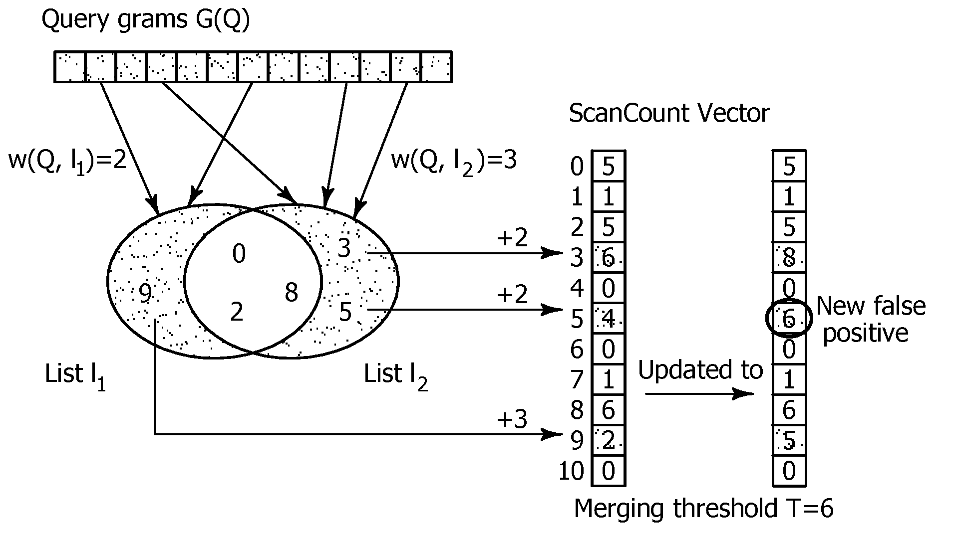 Method and Apparatus for Improving Performance of Approximate String Queries Using Variable Length High-Quality Grams