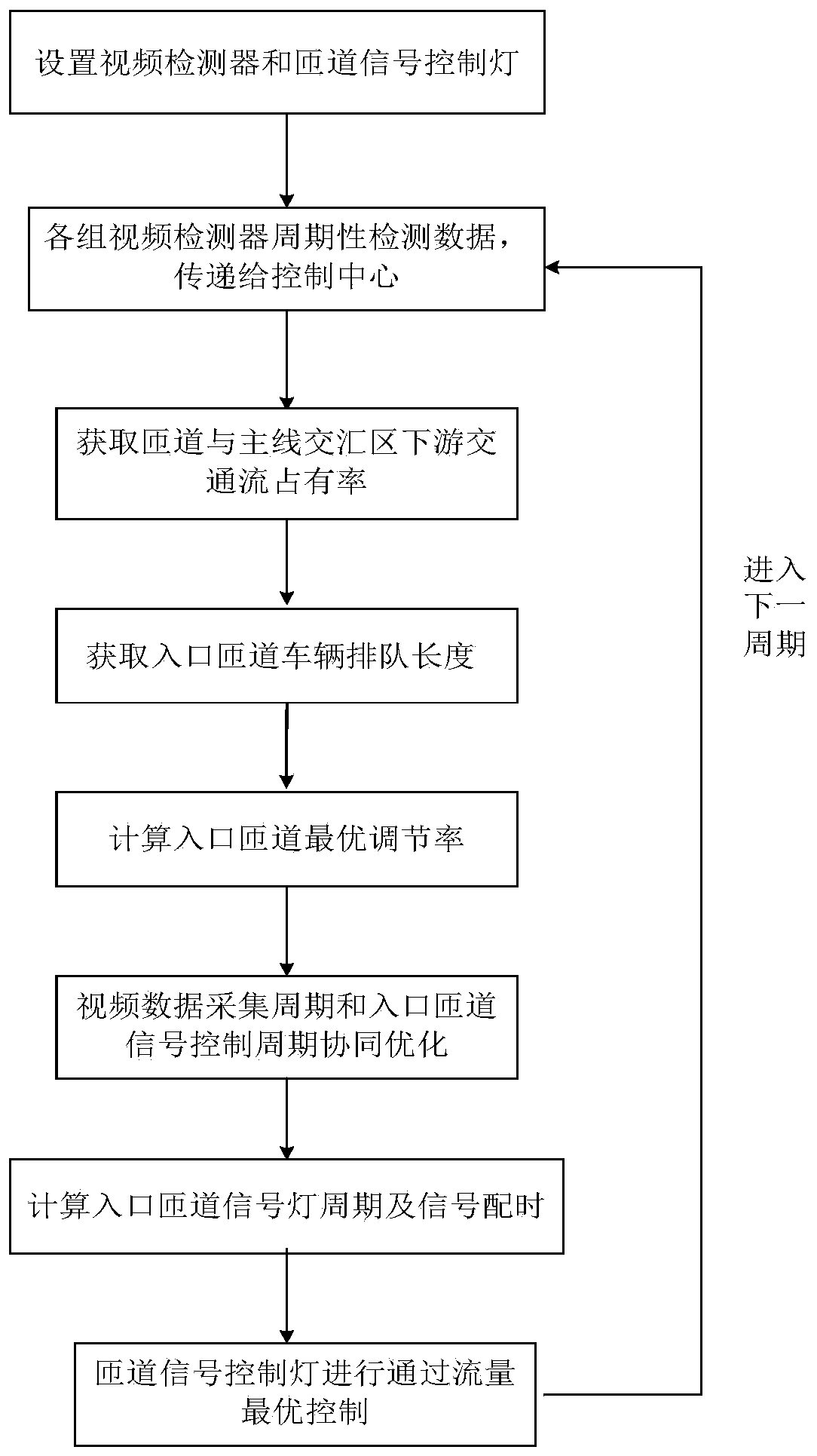 On-ramp signal control method of urban expressway based on real-time video information