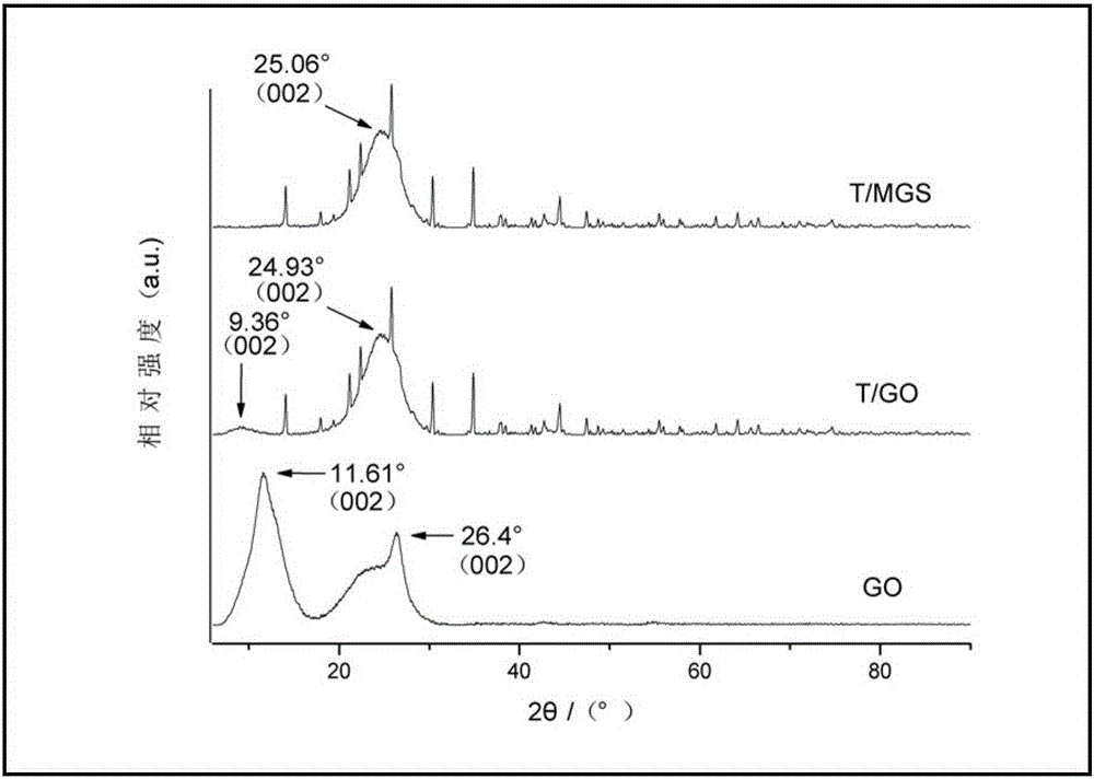 Tourmaline/graft modified sulfur-containing graphene composite adsorption material and preparation method thereof