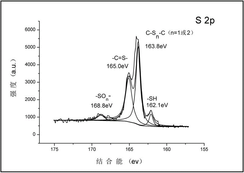 Tourmaline/graft modified sulfur-containing graphene composite adsorption material and preparation method thereof