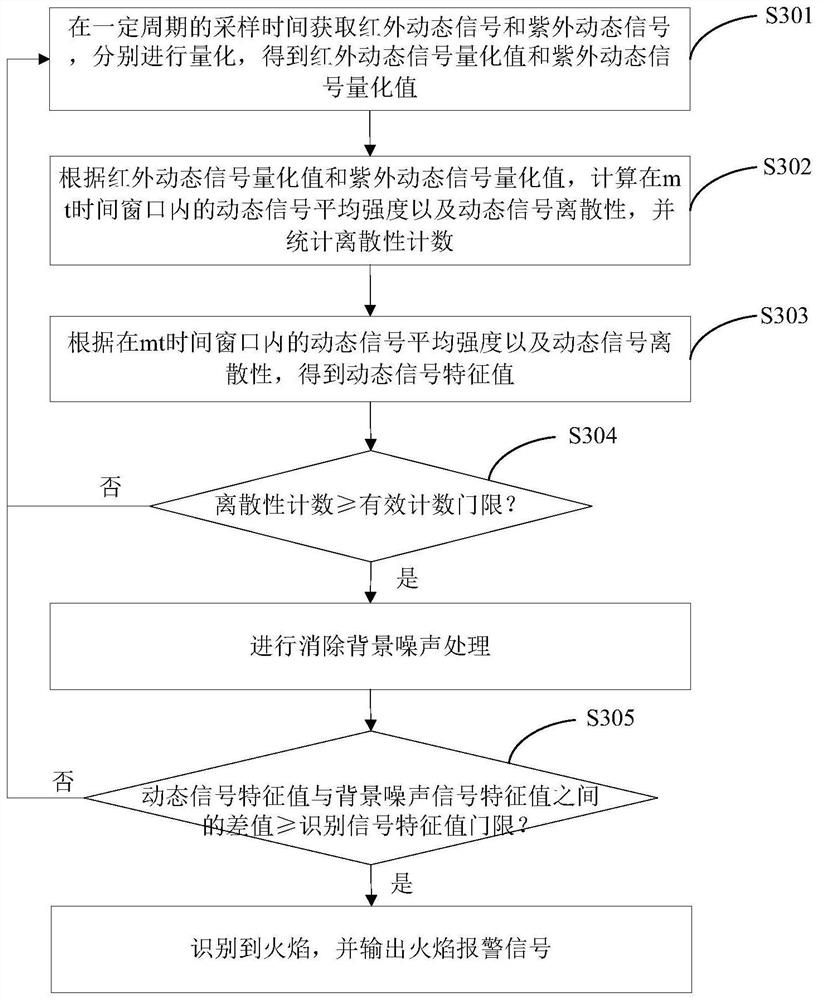 Intelligent flame detection method, device, detector and storage medium