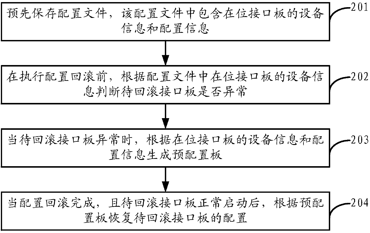 Rollback configuration method and apparatus