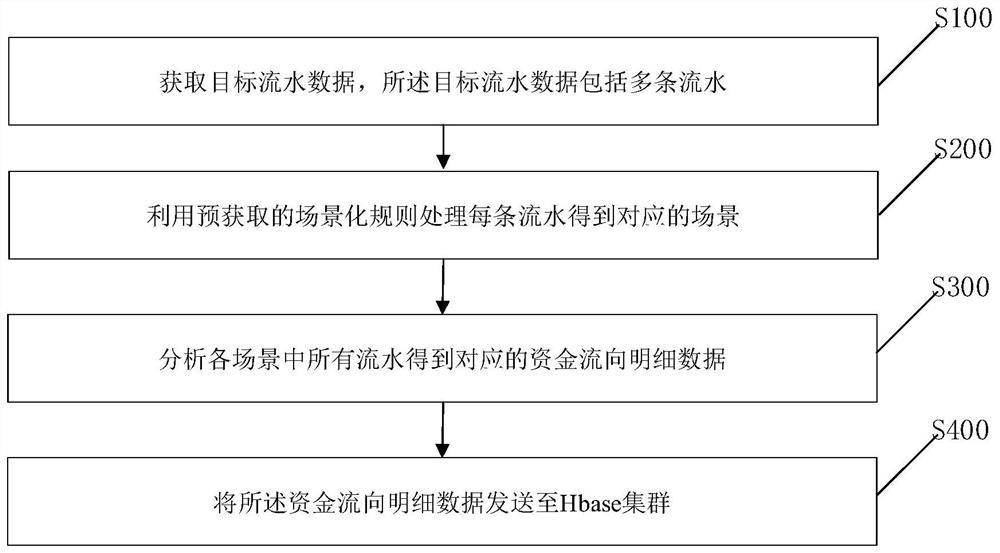 Bank system fund flow scenarized analysis method and device