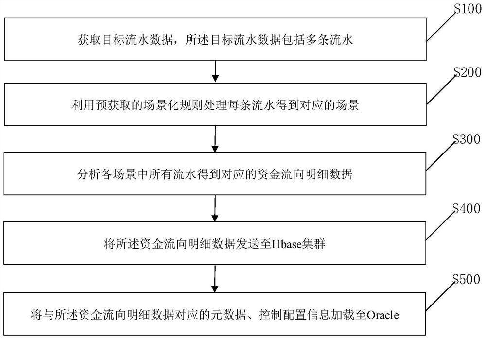 Bank system fund flow scenarized analysis method and device