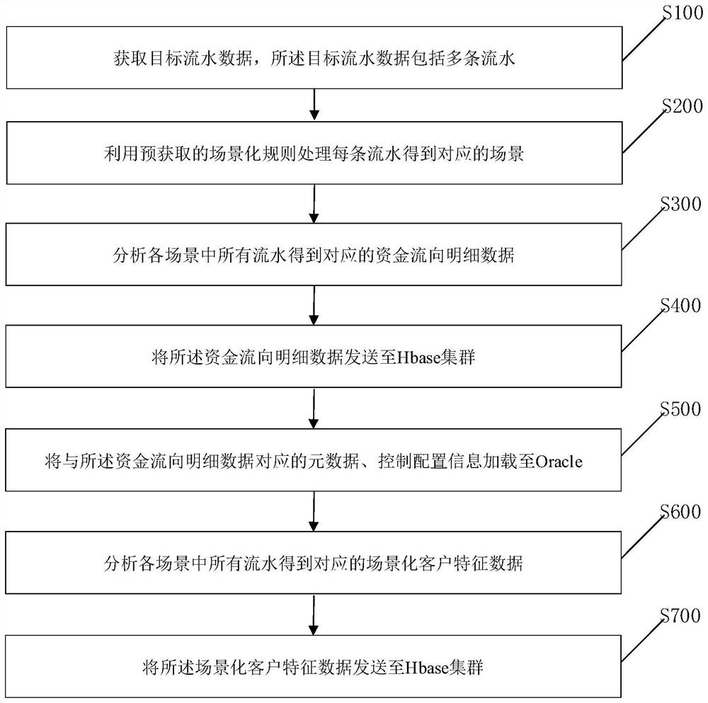 Bank system fund flow scenarized analysis method and device