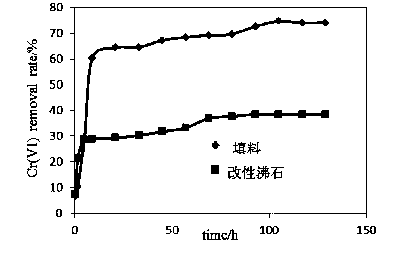 Preparation method and application of modified zeolite permeable reactive wall filling carrying zero-valent iron powder