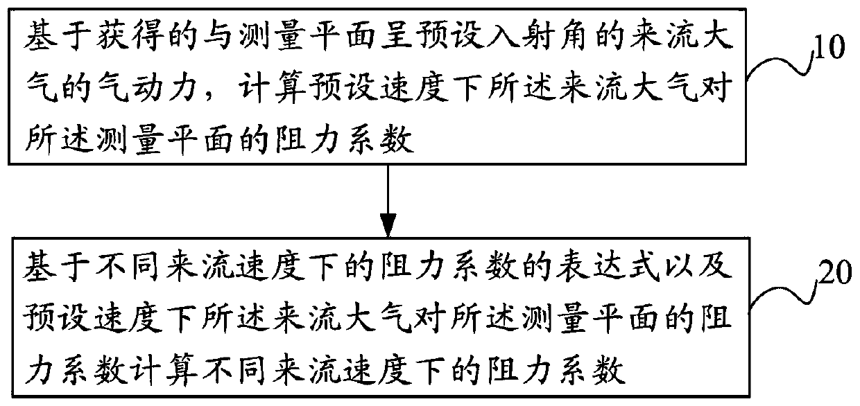 Ultra-low rail resistance coefficient determination method, device and equipment and storage medium