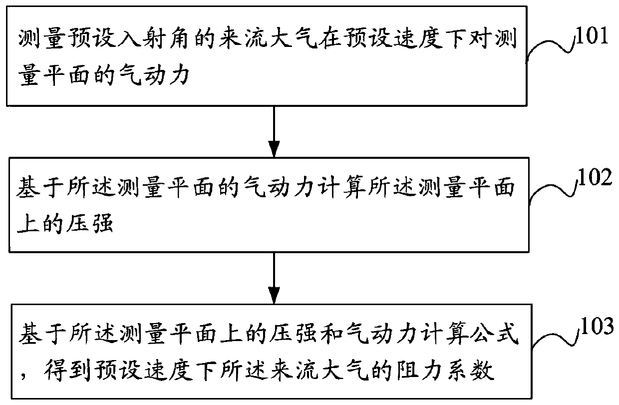 Ultra-low rail resistance coefficient determination method, device and equipment and storage medium