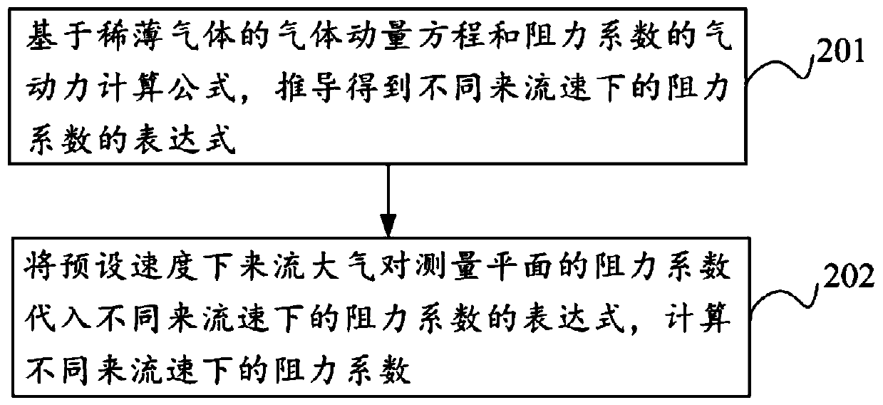 Ultra-low rail resistance coefficient determination method, device and equipment and storage medium