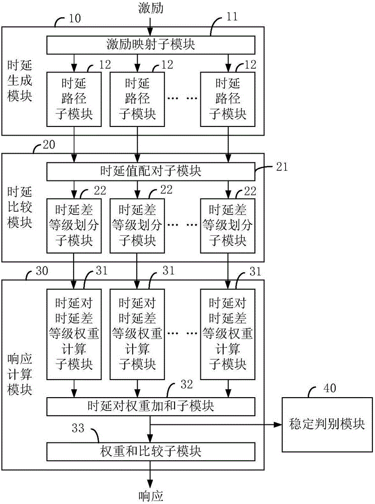 High-stability strong physical unclonable function circuit and design method therefor