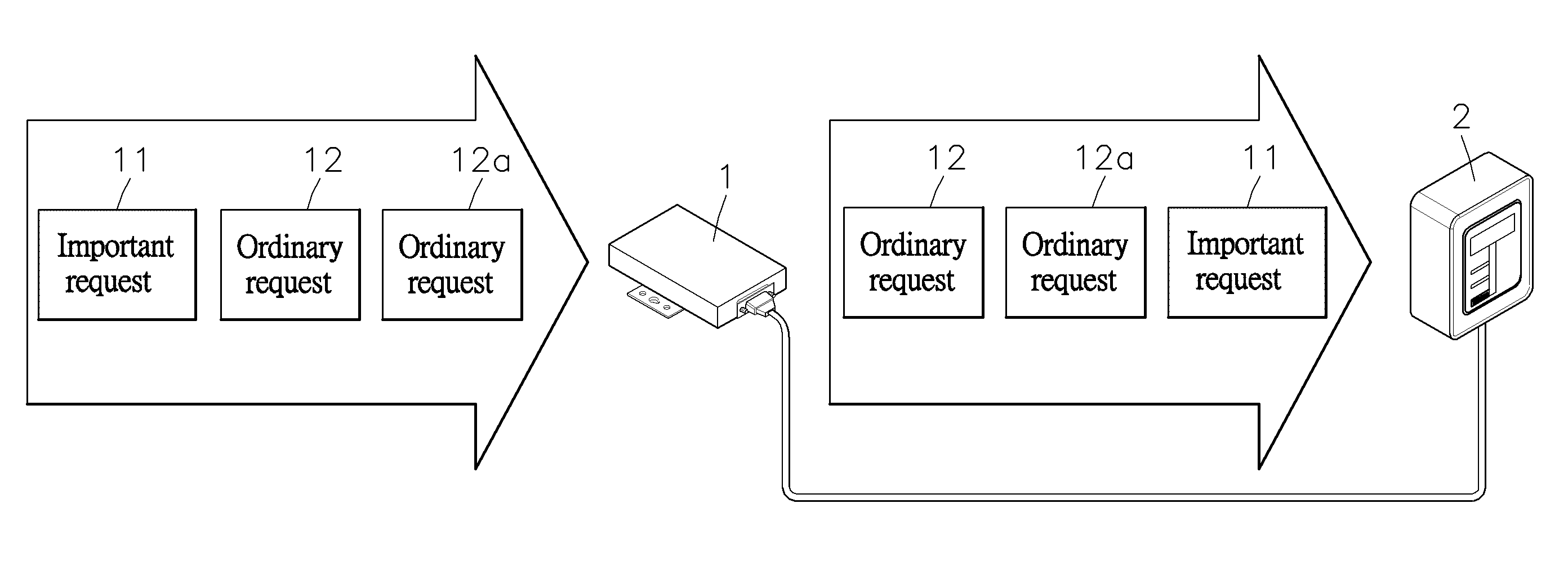 Method of determining request transmission priority subject to request content and transmitting request subject to such request transmission priority in application of Fieldbus communication framework