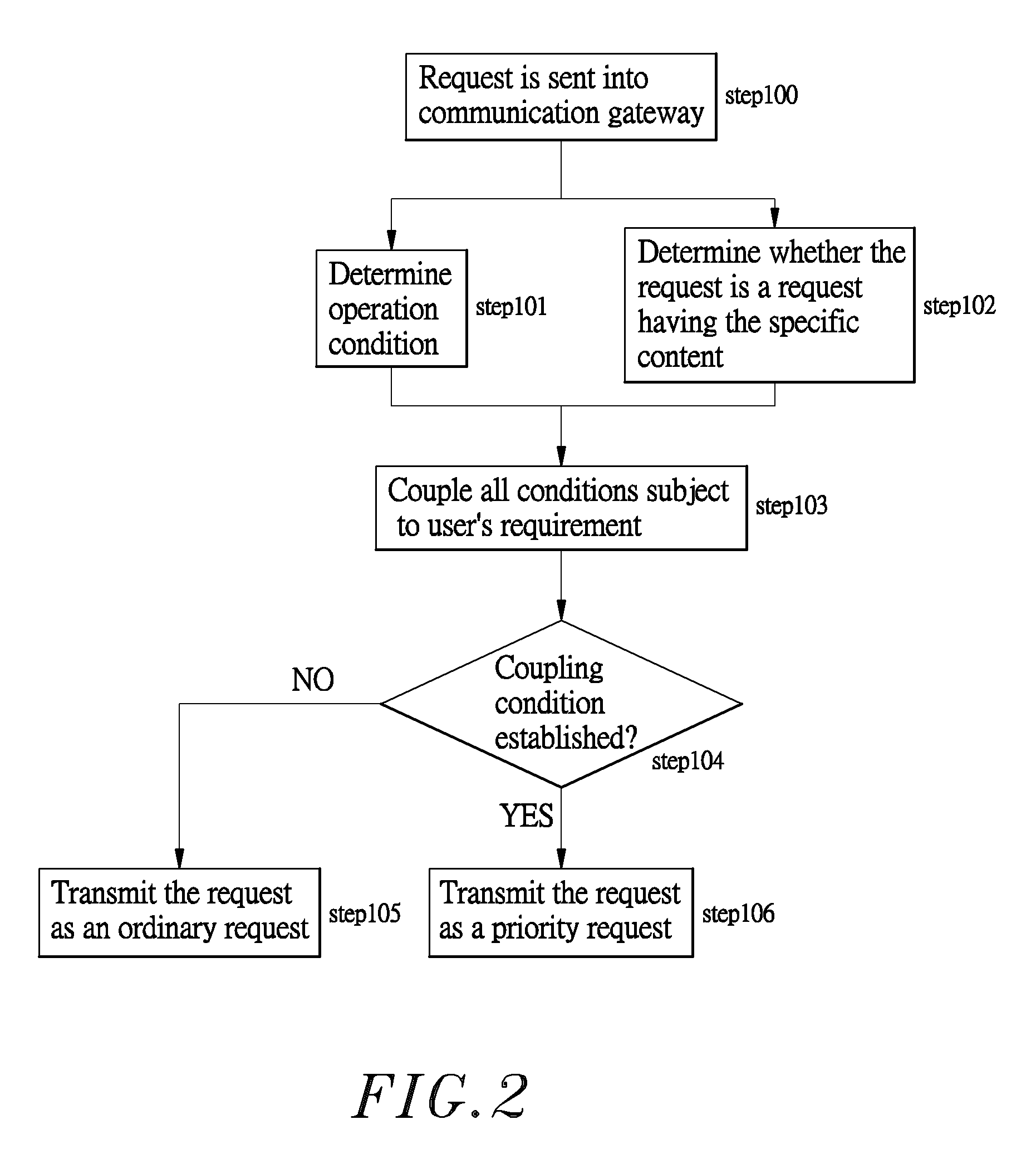 Method of determining request transmission priority subject to request content and transmitting request subject to such request transmission priority in application of Fieldbus communication framework