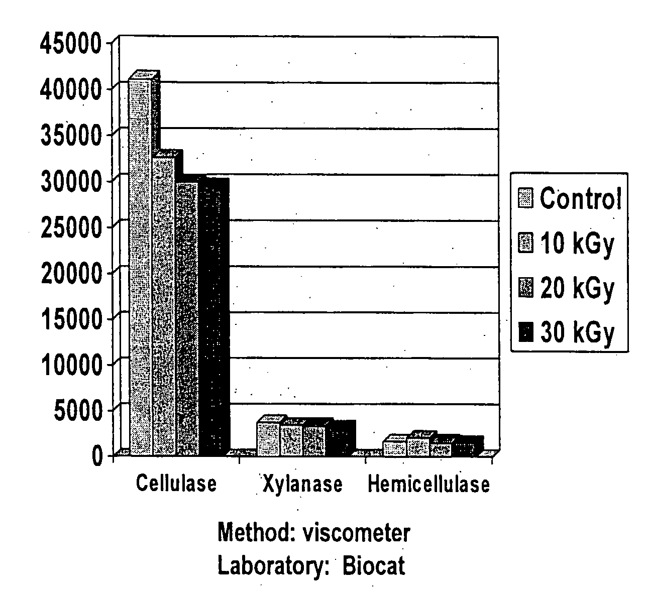 Effect of radiation on cellulase enzymes