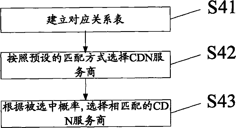 Intelligent dispatching method, device and system of content delivery network flow