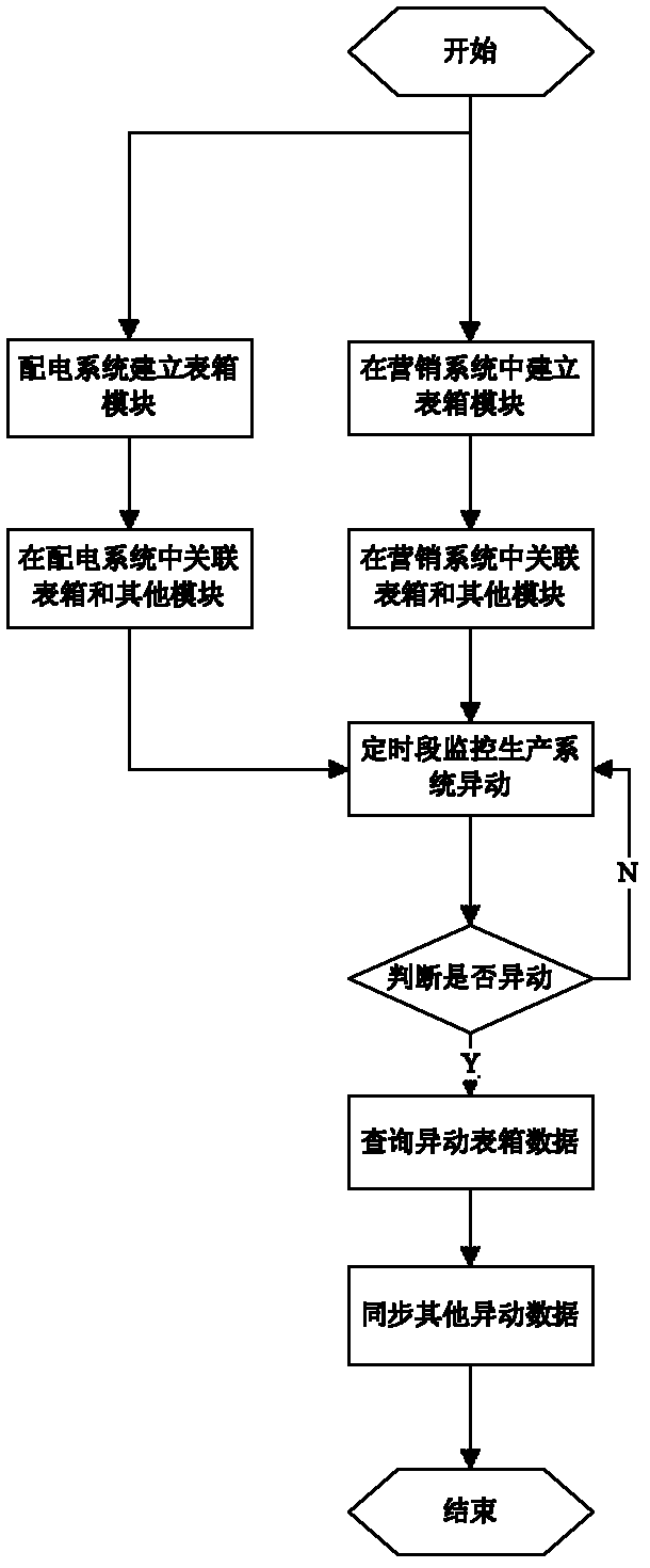 Electric power marketing and power distribution service data synchronization method