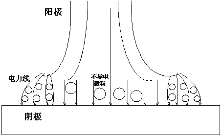 A Method for Improving Uniformity During Spray Electrodeposition Processing