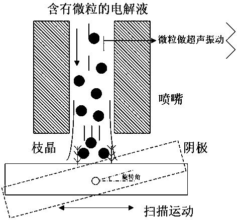 A Method for Improving Uniformity During Spray Electrodeposition Processing