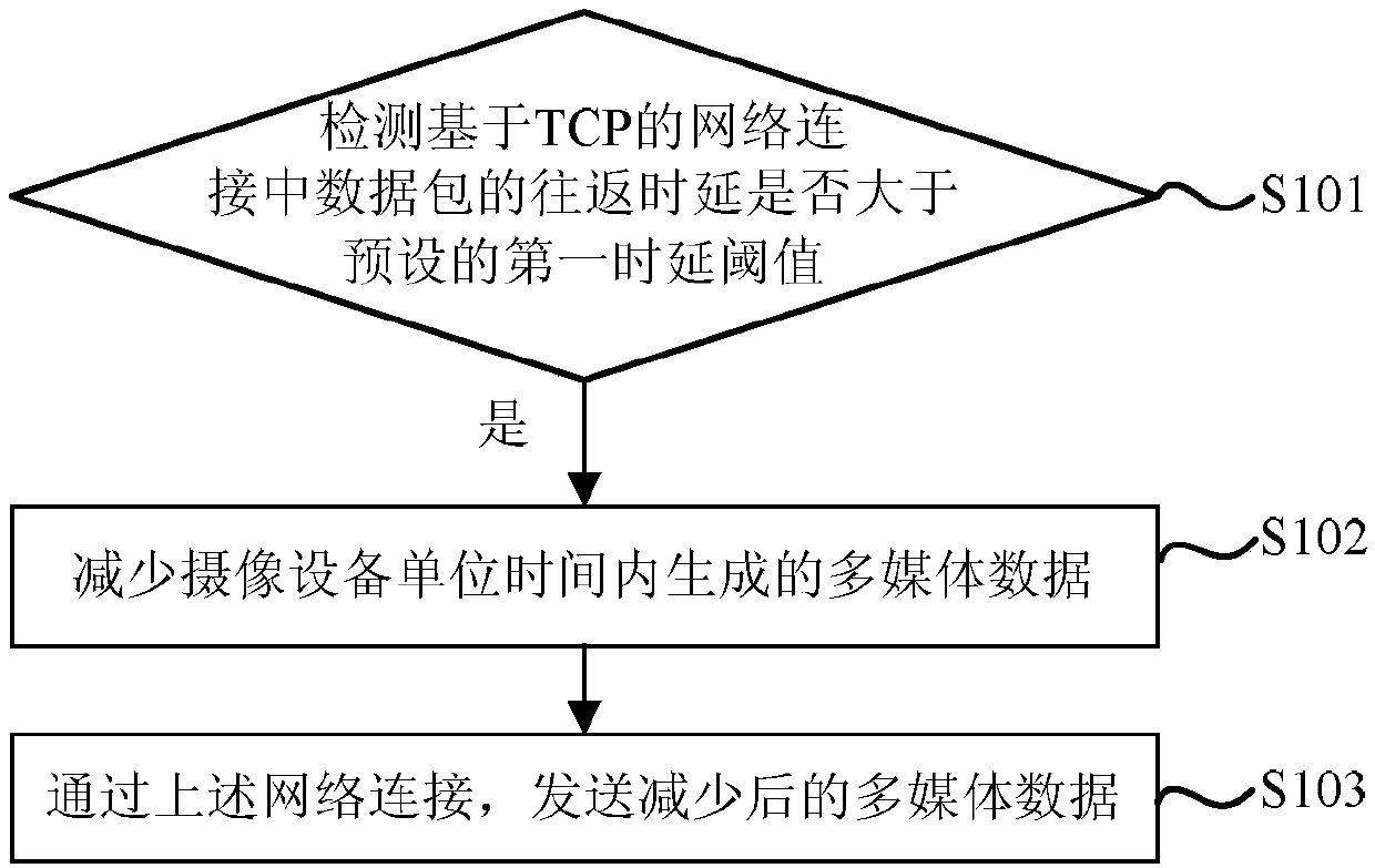 A multimedia data transmission method and a camera